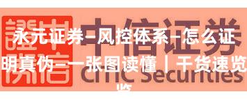 永元证券—风控体系—怎么证明真伪—一张图读懂｜干货速览